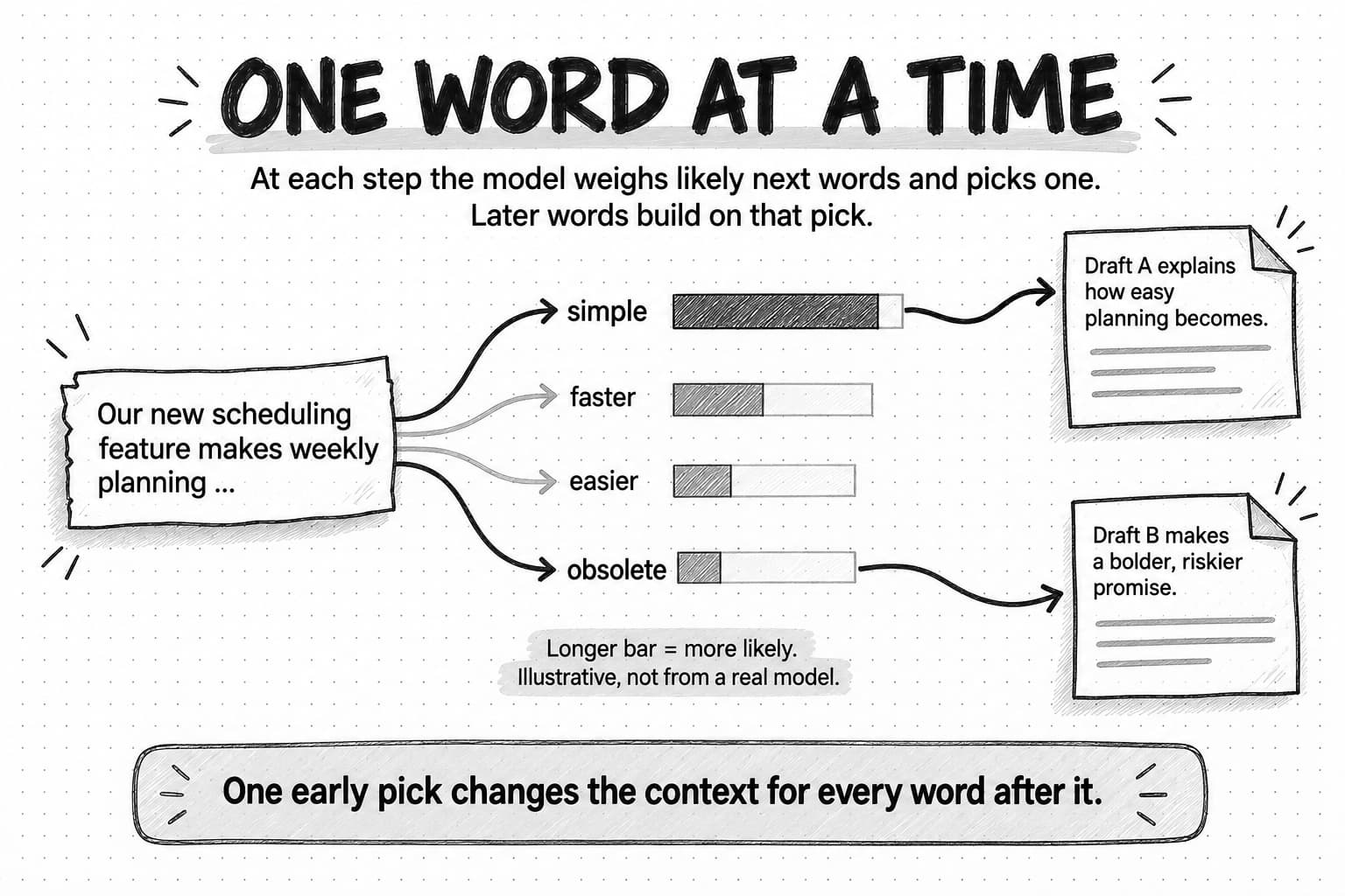Hand-drawn diagram titled One word at a time, with the line At each step the model weighs likely next words and picks one. Later words build on that pick. The unfinished sentence Our new scheduling feature makes weekly planning branches into four words with bars: simple has the longest bar, then faster, easier and obsolete with the shortest. A note says Longer bar = more likely. Illustrative, not from a real model. Simple leads to a draft labeled Draft A explains how easy planning becomes, and obsolete leads to Draft B makes a bolder, riskier promise. The takeaway reads One early pick changes the context for every word after it.