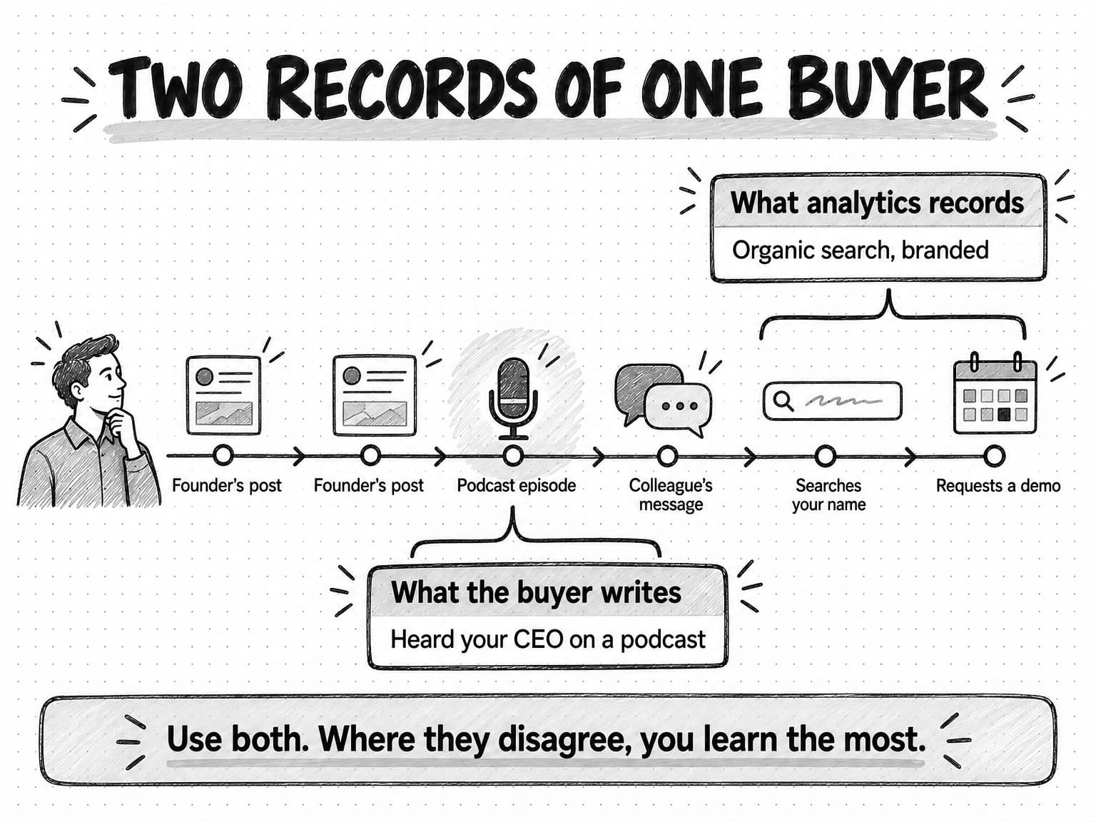 A sketched timeline titled Two records of one buyer. A buyer at the left, then six steps in order: Founder's post, Founder's post, Podcast episode, Colleague's message, Searches your name, and Requests a demo. A bracket over the last two steps points to a card, What analytics records: Organic search, branded. A bracket under the podcast step points to a card, What the buyer writes: Heard your CEO on a podcast. A banner reads Use both. Where they disagree, you learn the most.