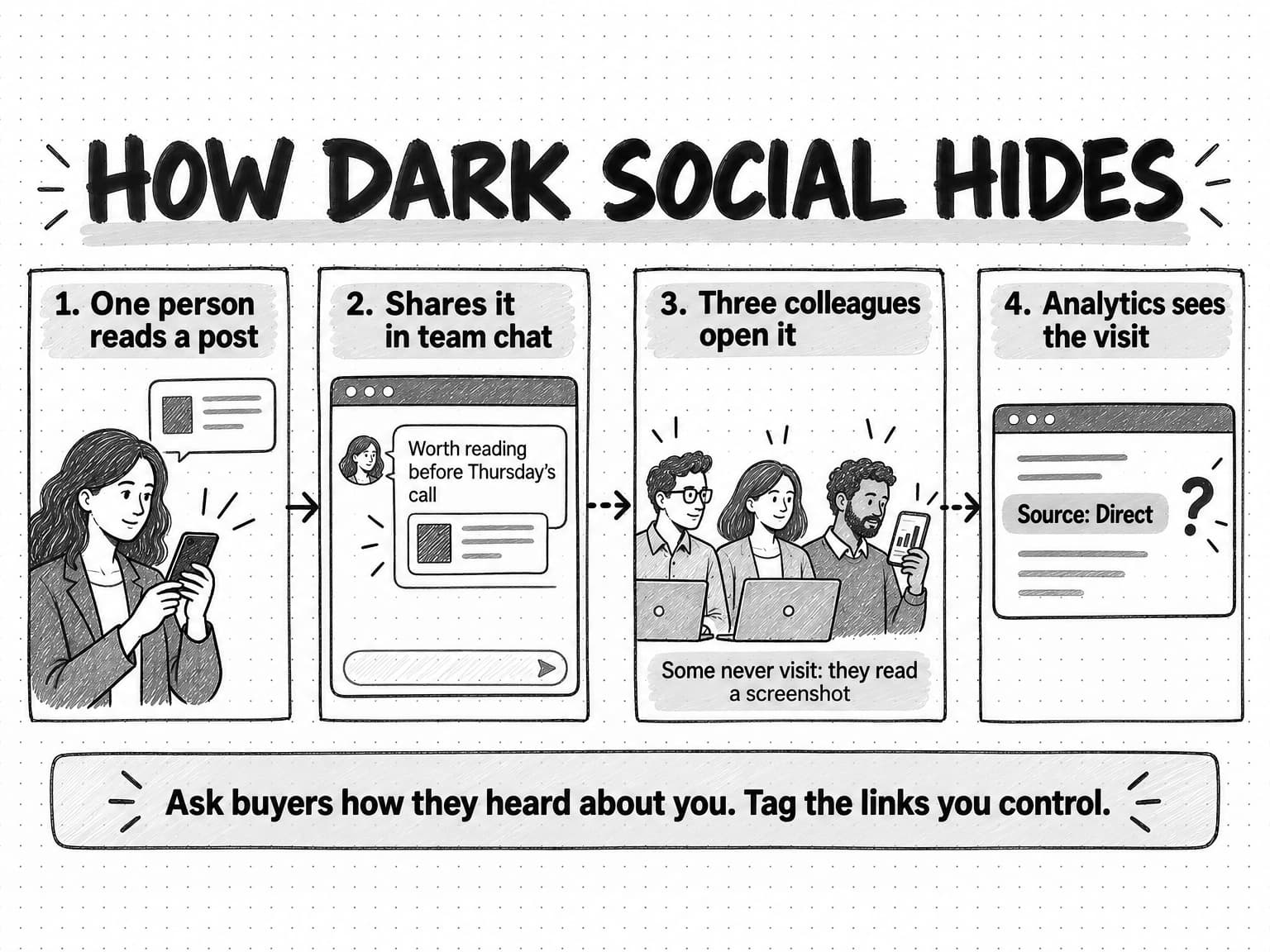 Four sketched panels titled How dark social hides. 1, One person reads a post on a phone. 2, Shares it in team chat, with the message Worth reading before Thursday's call and a forwarded card. 3, Three colleagues open it, two at laptops and one looking at a screenshot on a phone, with the note Some never visit: they read a screenshot. 4, Analytics sees the visit, a report card reading Source: Direct beside a question mark. The arrows after panel 2 are dotted. A banner reads Ask buyers how they heard about you. Tag the links you control.