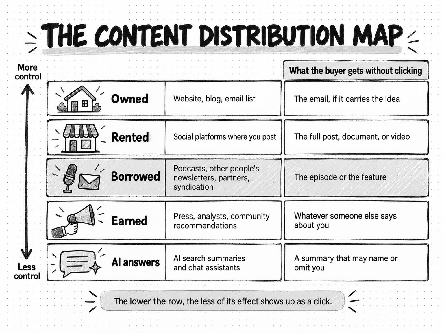 A sketched table titled The content distribution map, with an arrow running from More control at the top to Less control at the bottom. Five rows: Owned, website, blog, email list, where the buyer gets the email, if it carries the idea; Rented, social platforms where you post, the full post, document, or video; Borrowed, shaded, podcasts, other people's newsletters, partners, syndication, the episode or the feature; Earned, press, analysts, community recommendations, whatever someone else says about you; AI answers, AI search summaries and chat assistants, a summary that may name or omit you. A note below reads The lower the row, the less of its effect shows up as a click.