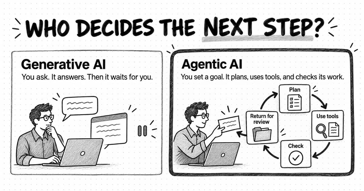 A sketched comparison titled Who decides the next step? In the left panel, Generative AI, a person at a laptop sends a message and gets one reply, then a pause sign shows the tool waiting; the line beneath the heading reads You ask. It answers. Then it waits for you. In the right panel, Agentic AI, drawn with a heavier border, the line reads You set a goal. It plans, uses tools, and checks its work. Beside the same person, who holds out a card, a loop of four steps runs Plan, Use tools, Check, and Return for review, then back to Plan, and an arrow from Return for review leads back to the person.