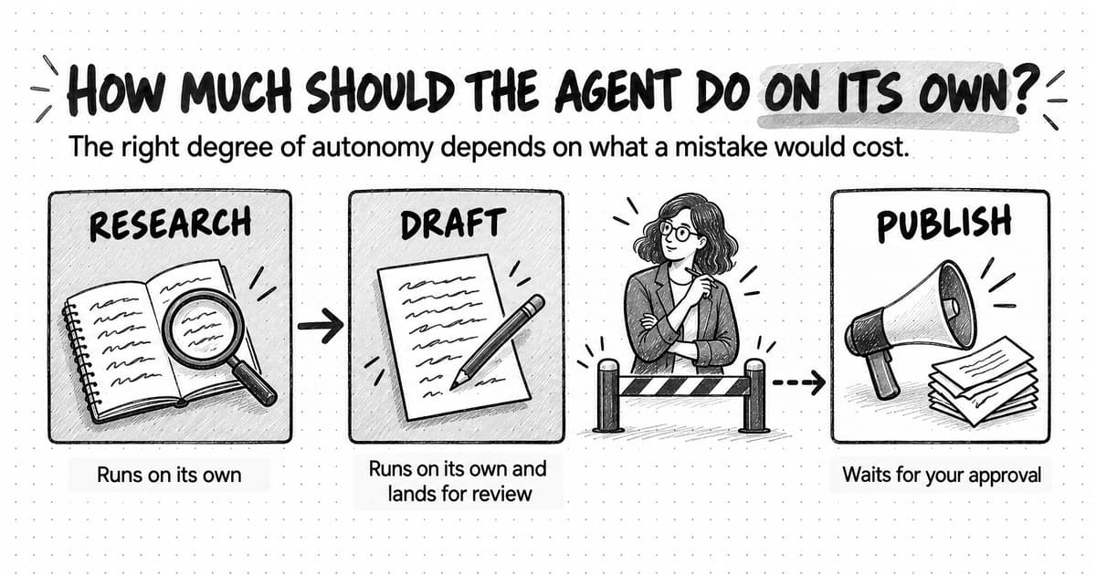 A sketched diagram titled How much should the agent do on its own?, with the line: The right degree of autonomy depends on what a mistake would cost. Three cards show one marketing job. Research, an open notebook under a magnifying glass, runs on its own, and an arrow leads to Draft, a page with a pencil, which runs on its own and lands for review. Between Draft and Publish, a marketer holding a pen stands behind a closed barrier, and a dashed arrow continues to Publish, a megaphone beside a stack of papers, which waits for your approval.