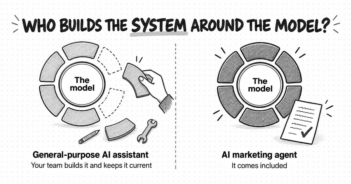 A sketch titled Who builds the system around the model? Each half shows a circle labeled The model inside a ring of six blocks. On the left, labeled General-purpose AI assistant, your team builds it and keeps it current: four blocks are in place, a hand slides the fifth into one of two empty places, and the sixth lies loose beside a pencil and a wrench. On the right, labeled AI marketing agent, it comes included: the ring is complete, with a finished page carrying a check mark beside it.