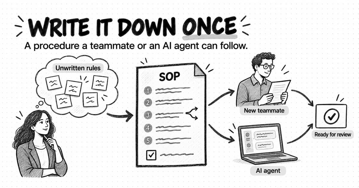 Sketchnote titled Write it down once: a person's unwritten rules become a numbered SOP that a new teammate and an AI agent on a laptop both follow to a result ready for review.