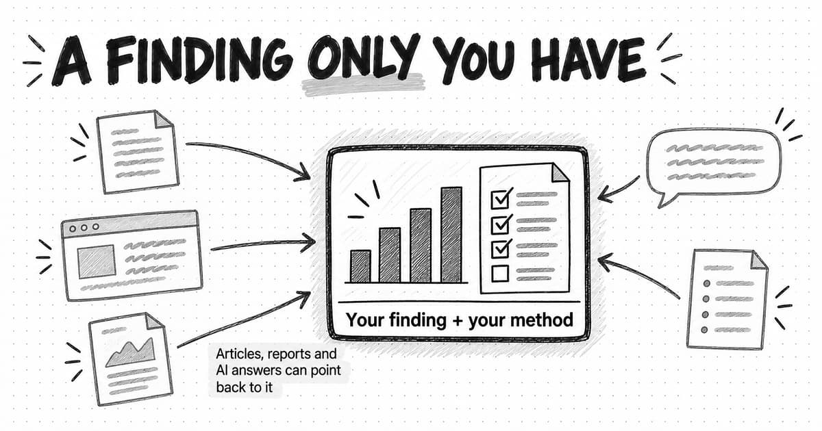 A sketch titled A finding only you have: a central card holding a bar chart and a method checklist, labeled Your finding + your method, with arrows pointing to it from several documents and an AI answer bubble, labeled Articles, reports and AI answers can point back to it.