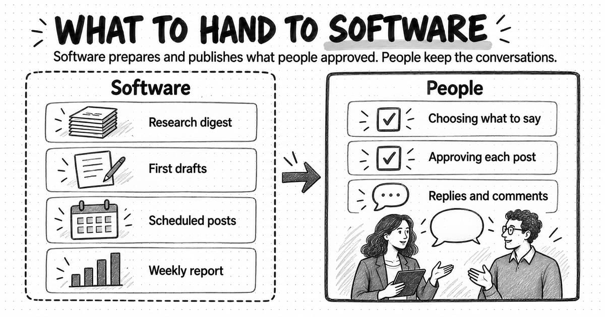 Sketch titled What to hand to software. A Software column lists research digest, first drafts, scheduled posts and weekly report; an arrow leads to a People column listing choosing what to say, approving each post, and replies and comments, above two colleagues in conversation.