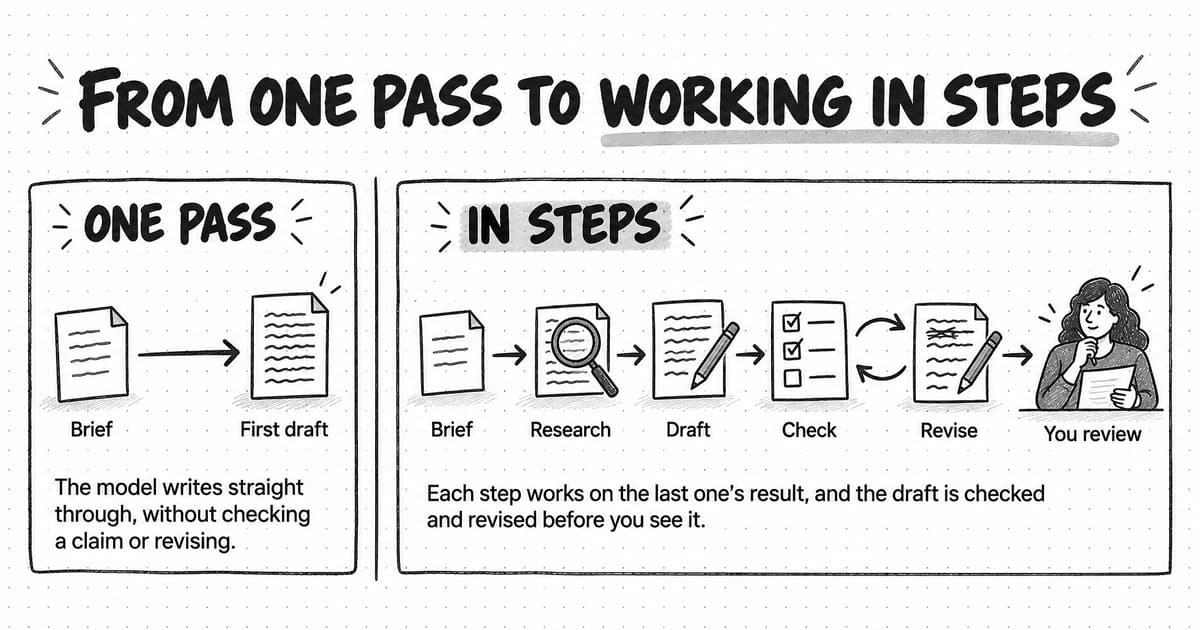 A sketched comparison titled From one pass to working in steps. In the left panel, One pass, a single arrow runs from a page labeled Brief to a page labeled First draft, and the line beneath reads The model writes straight through, without checking a claim or revising. In the right panel, In steps, the Brief leads to Research, a page under a magnifier, then to Draft, a page with a pencil, then to Check, a checklist that loops back and forth with Revise, a page with a struck-out line, and finally to a person labeled You review. The line beneath reads Each step works on the last one's result, and the draft is checked and revised before you see it.