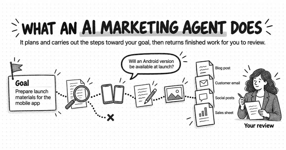 A sketched diagram titled What an AI marketing agent does, with the line: It plans and carries out the steps toward your goal, then returns finished work for you to review. On the left, a goal card reads Prepare launch materials for the mobile app. A dotted path runs right past release notes under a magnifying glass, two phones, a draft with a pencil, and an image, and one branch ends in a cross. A speech bubble above the path asks: Will an Android version be available at launch? On the right, four finished documents labeled Blog post, Customer email, Social posts, and Sales sheet stand beside a marketer who reads a page with a pen in hand, above the label Your review.