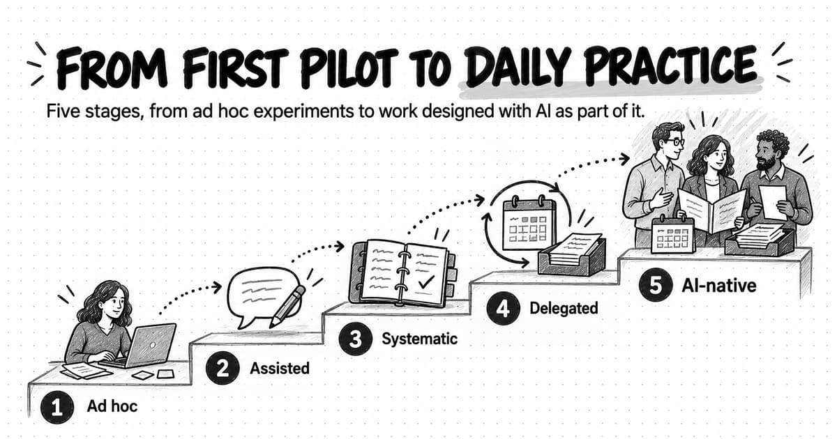A sketched staircase titled From first pilot to daily practice, with the line Five stages, from ad hoc experiments to work designed with AI as part of it. Five numbered steps rise from left to right: 1, Ad hoc, one person alone at a laptop among loose pages and sticky notes; 2, Assisted, a chat bubble with a pencil; 3, Systematic, an open binder with tabs and a checked page; 4, Delegated, a calendar circled by an arrow beside a tray of returned pages; and 5, AI-native, three people reviewing an open binder together beside the calendar and the tray.