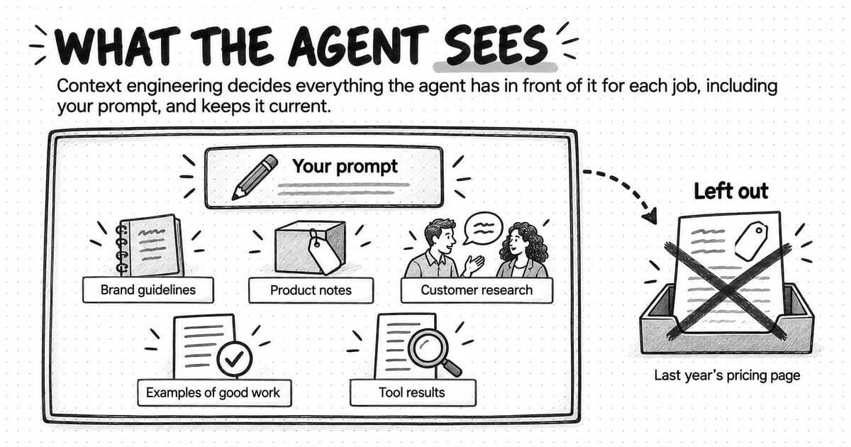 A sketched diagram titled What the agent sees, with the line Context engineering decides everything the agent has in front of it for each job, including your prompt, and keeps it current. Inside a large frame, a card labeled Your prompt, with a pencil, sits above five smaller items: Brand guidelines, a notebook; Product notes, a box with a price tag; Customer research, two people talking; Examples of good work, a page with a check mark; and Tool results, a page with a magnifying glass. A dashed arrow leads out of the frame to a tray labeled Left out, which holds a crossed-out page with a price tag captioned Last year's pricing page.