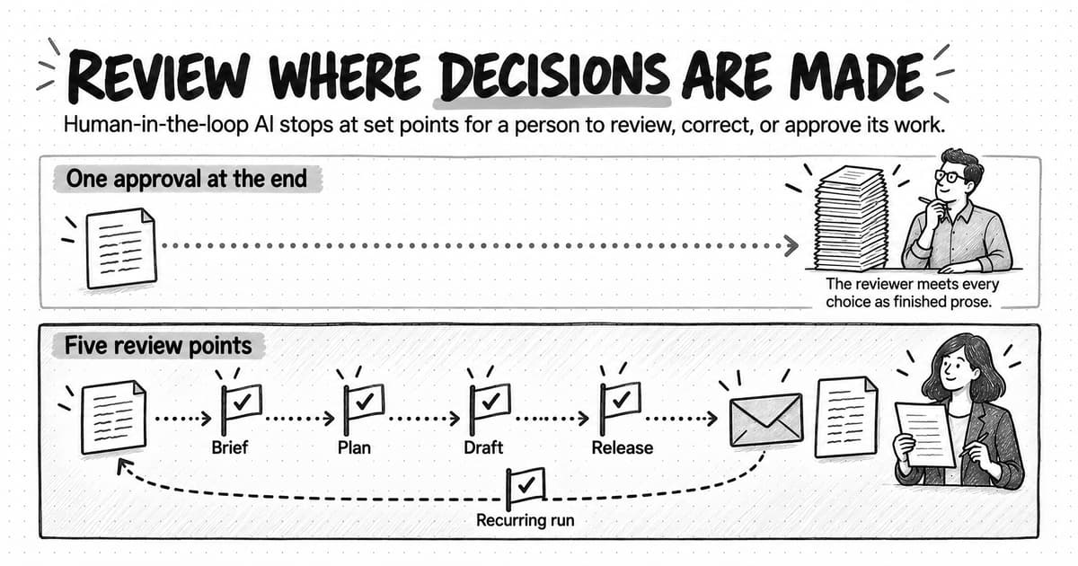A sketched diagram titled Review where decisions are made, with the line Human-in-the-loop AI stops at set points for a person to review, correct, or approve its work. In the upper lane, One approval at the end, a dotted arrow runs from a single page straight to a tall stack of finished pages beside a reviewer holding a pen, with the note The reviewer meets every choice as finished prose. In the lower lane, Five review points, the path passes four flags with check marks, labeled Brief, Plan, Draft, and Release, and reaches an envelope and a page held by a second reviewer, and a dashed arrow loops back to the start past a fifth flag labeled Recurring run.