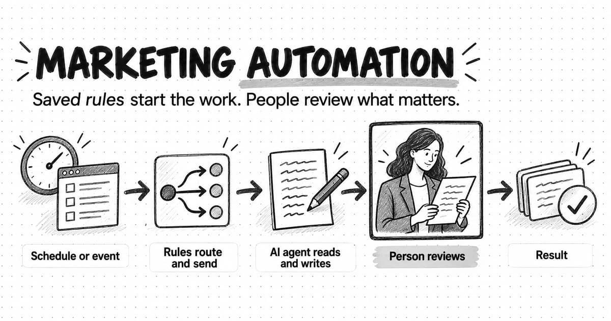A sketched flow titled Marketing automation, with the line Saved rules start the work. People review what matters. Five stations run left to right: a clock and a web form labeled Schedule or event, a branching switch labeled Rules route and send, a document being written labeled AI agent reads and writes, a person reading the document labeled Person reviews and drawn with a heavier outline, and a stack of checked cards labeled Result.